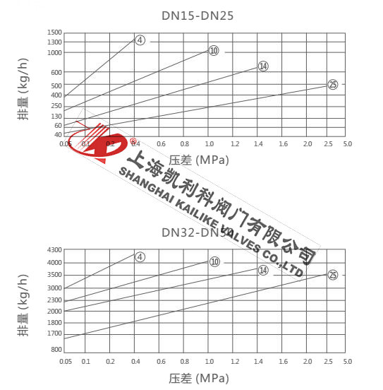 FT43H杠桿浮球式疏水閥排量圖